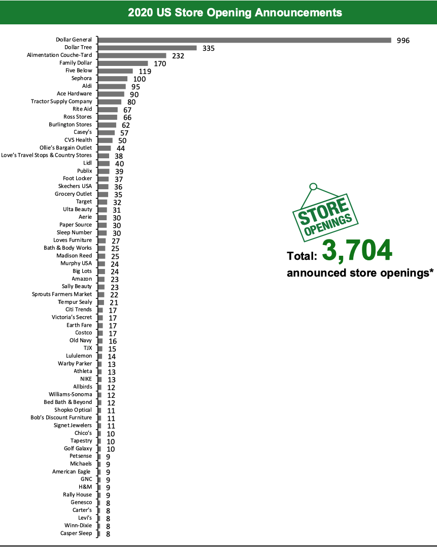 2020 US Store Opening Announcements