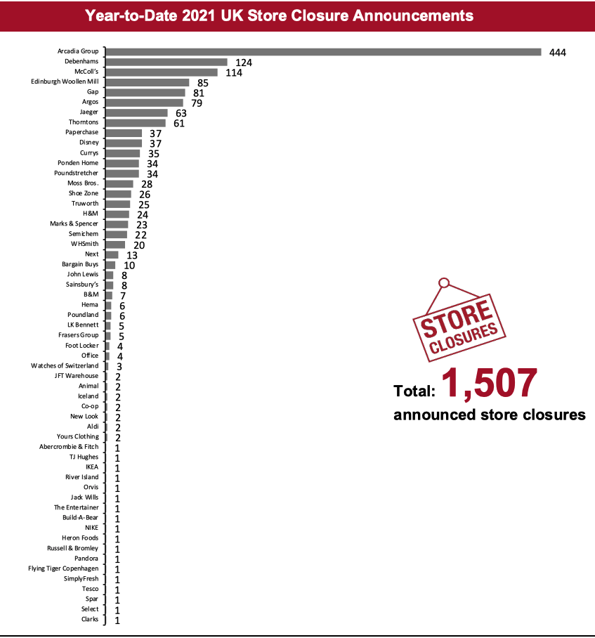 Year-to-Date 2021 UK Store Closure Announcements