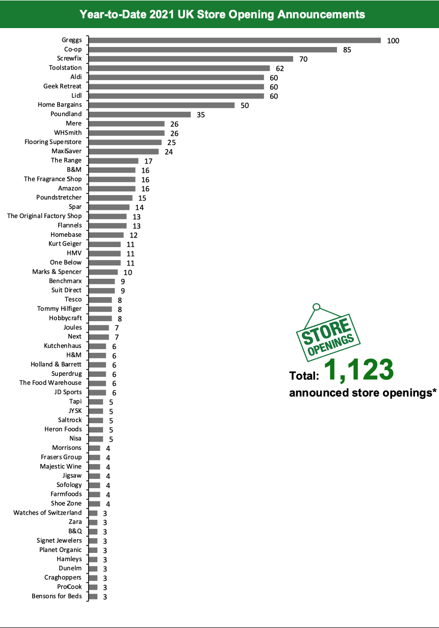 Year-to-Date 2021 UK Store Opening Announcements
