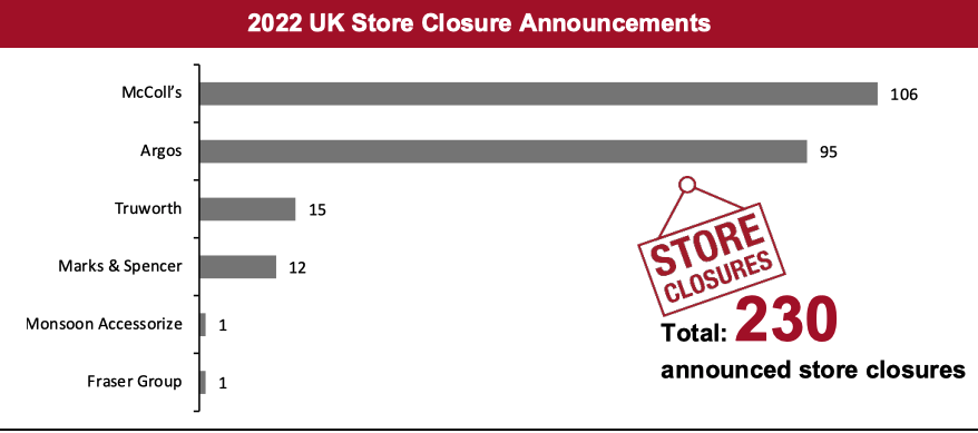 2022 UK Store Closure Announcements