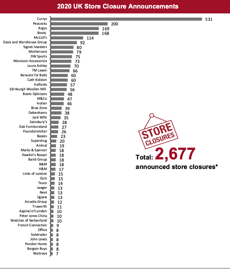 2020 UK Store Closure Announcements