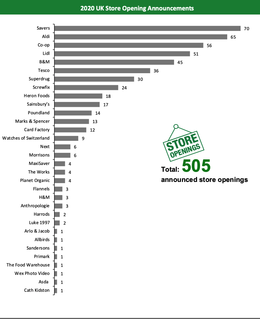 2020 UK Store Opening Announcements