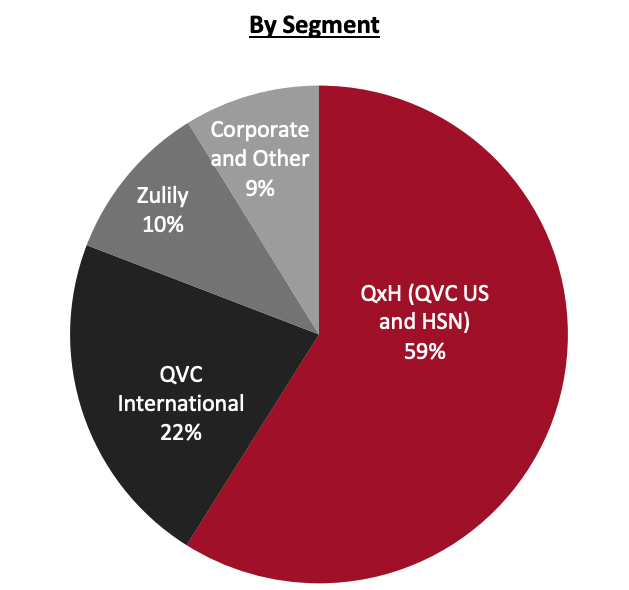 Revenue Breakdown (FY21)