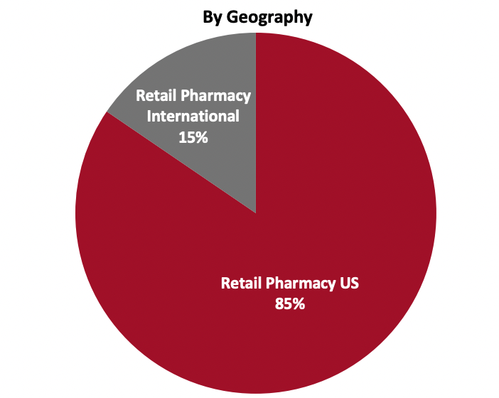 Revenue Breakdown (FY21)