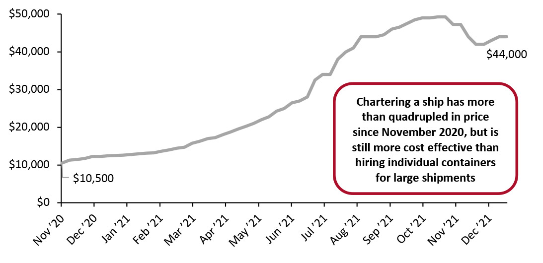 Ship Charter Rates for 1,700-Container Vessels (USD per Day) 