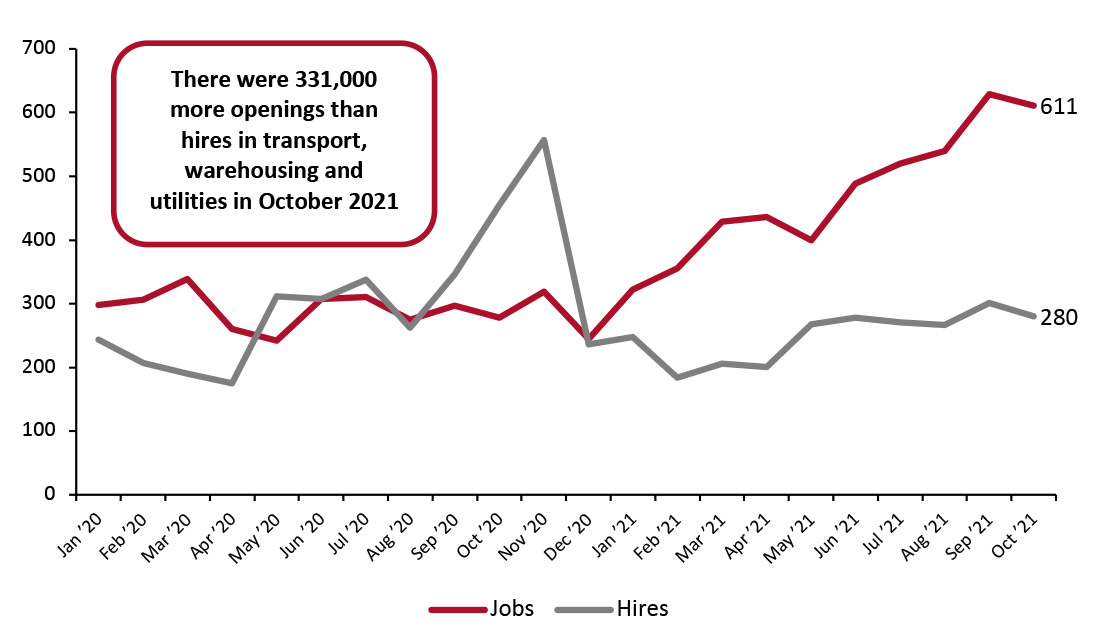 US: Job Openings and Hires in Transportation, Warehousing and Utilities (Thous.)