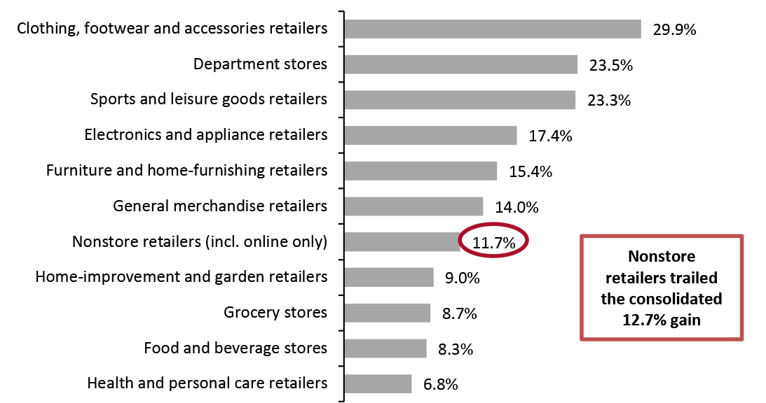 US Retail Sales: Season to Date* (YoY % Change)