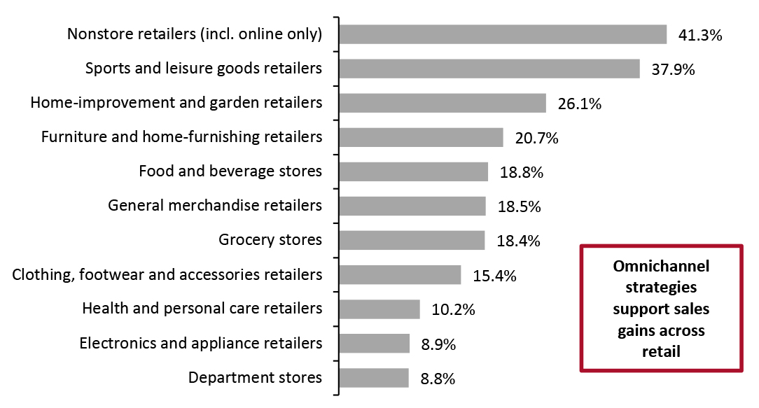 US Retail Sales: Season to Date* (Yo2Y % Change)