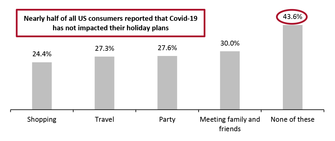 Holiday Plans That Have Been Impacted by Covid-19 (% of Respondents) 