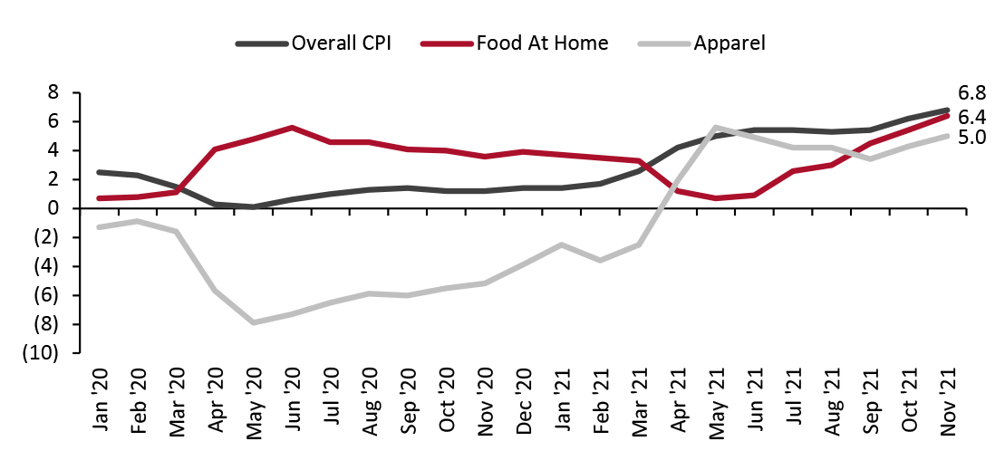 US Consumer Price Index: YoY % Change