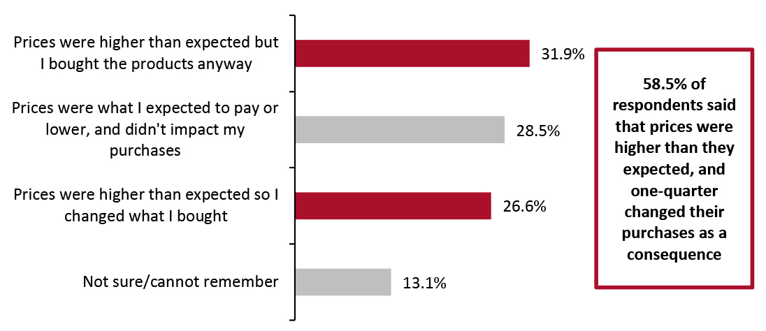 US Consumer Expectations Around Pricing and Impacts on Purchase Behaviors This Holiday Shopping Season (% of Respondents)