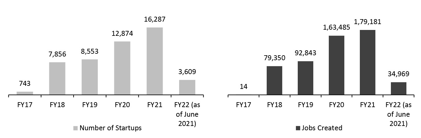 Indian Startups Recognized by DPIIT (Left) and Jobs Created by Startups (Right), FY17–22 