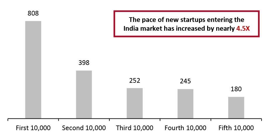 Number of Days Taken for the Addition of Every 10,000 Startups*