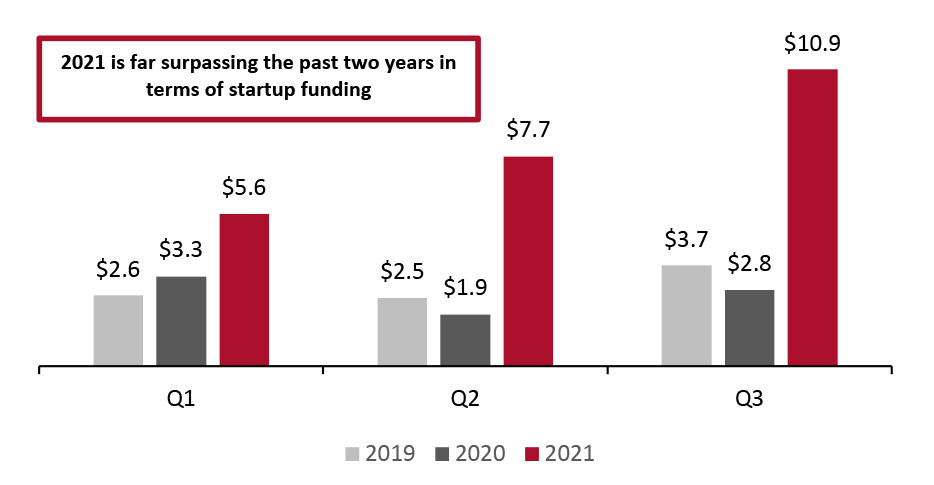 Privately Held Startup Funding in India in the First Three Quarters (Jan–Sep), 2019–2021 (USD Bil.)