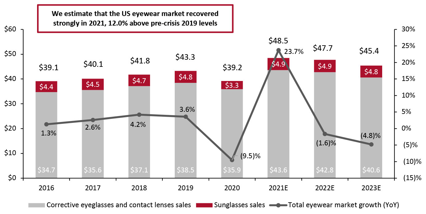 US Eyewear Sales by Categories (Left Axis, USD Bil.) and YoY % Change (Right Axis)