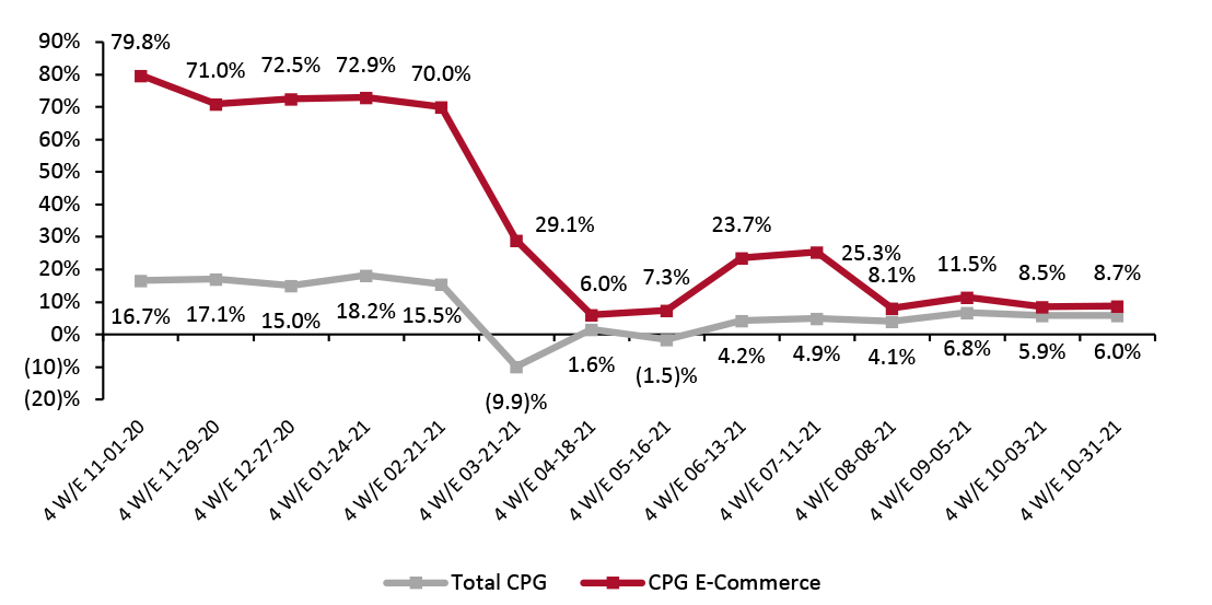 CPG E-Commerce and Total Sales Growth (YoY % Change)