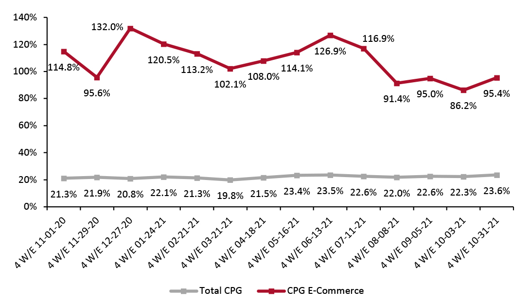 CPG E-Commerce and Total Sales Growth (% Change From Two Years Prior)