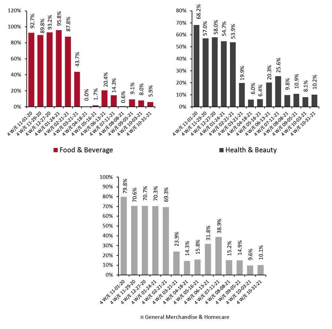 E-Commerce CPG Sales Growth, by Category Type (YoY % Change)