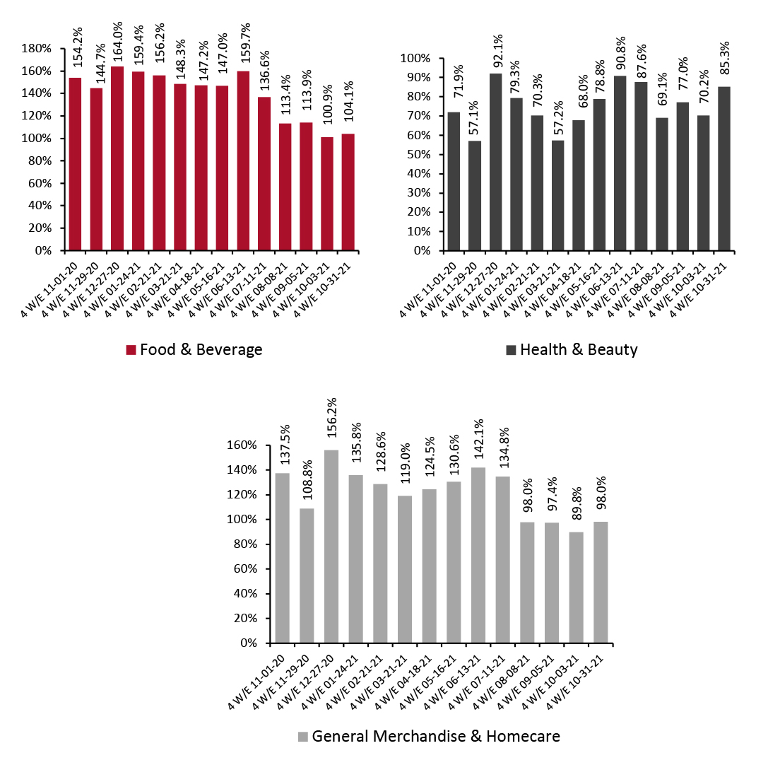 E-Commerce CPG Sales Growth, by Category Type (% Change from Two Years Prior)