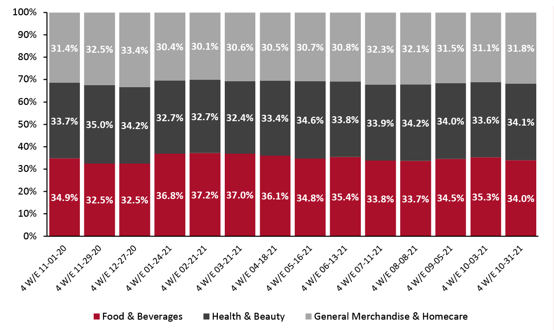 CPG E-Commerce: Breakdown of Sales Share by Category (%)