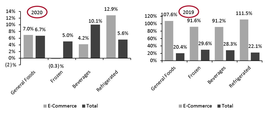 Food & Beverage Departments: E-Commerce and Total Sales Growth, Four Weeks Ended October 31, 2021 (YoY and Yo2Y % Change)