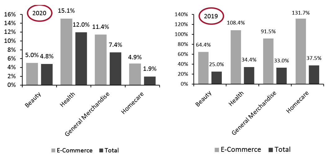 Nonfood Departments: E-Commerce and Total Sales Growth, Four Weeks Ended October 31, 2021 (YoY and Yo2Y % Change)