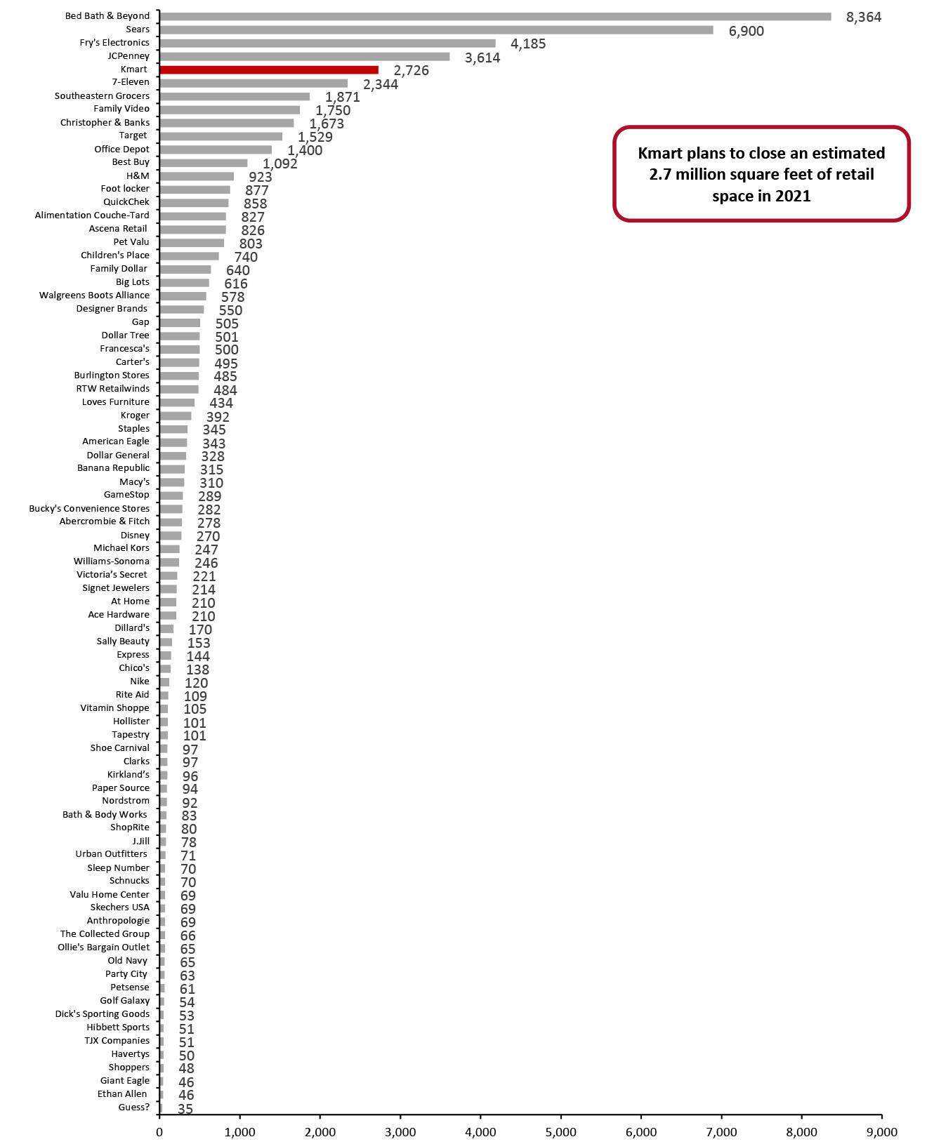 Year-to-Date Announced 2021 US Store Closures Estimates in Gross Square Feet, by Retailer (Thous.)