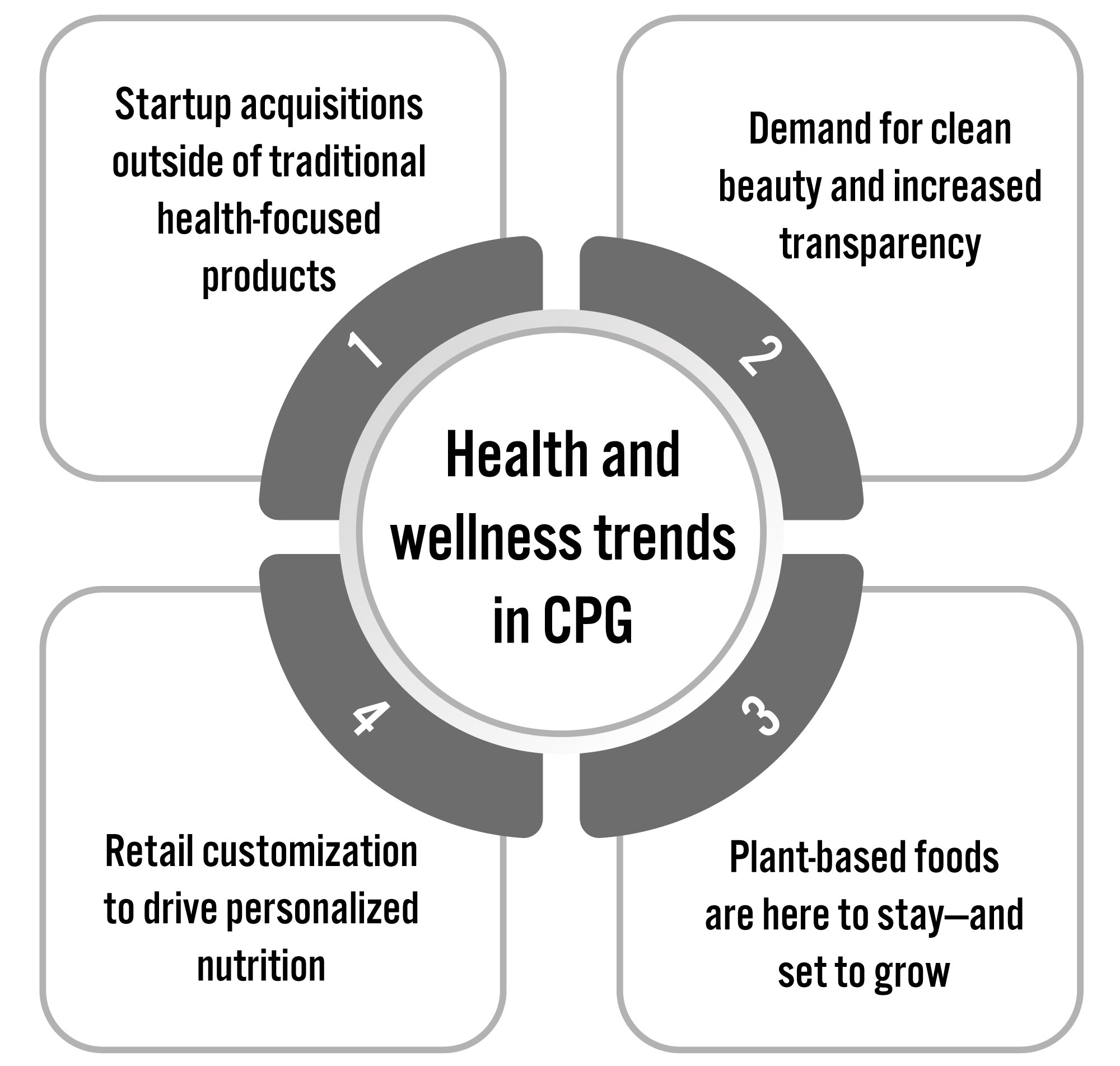 Key Trends in Health and Wellness in the CPG Industry