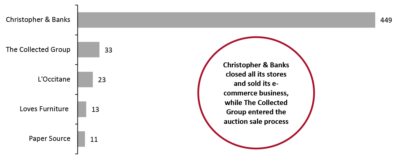 2021 Announced Store Closures by Selected Major Firms That Went Bankrupt in the Same Year