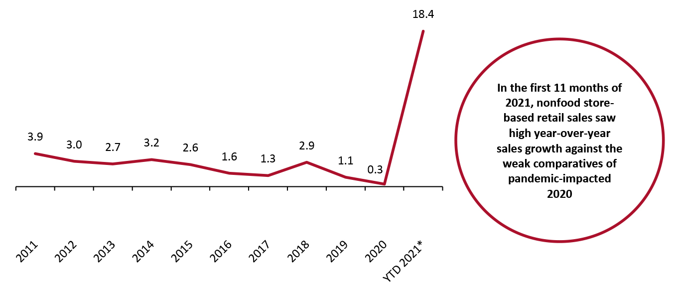 US Total Retail Sales (ex. Gasoline, Automobiles, Food and Beverage Stores and Nonstore Retailers): YoY % Change