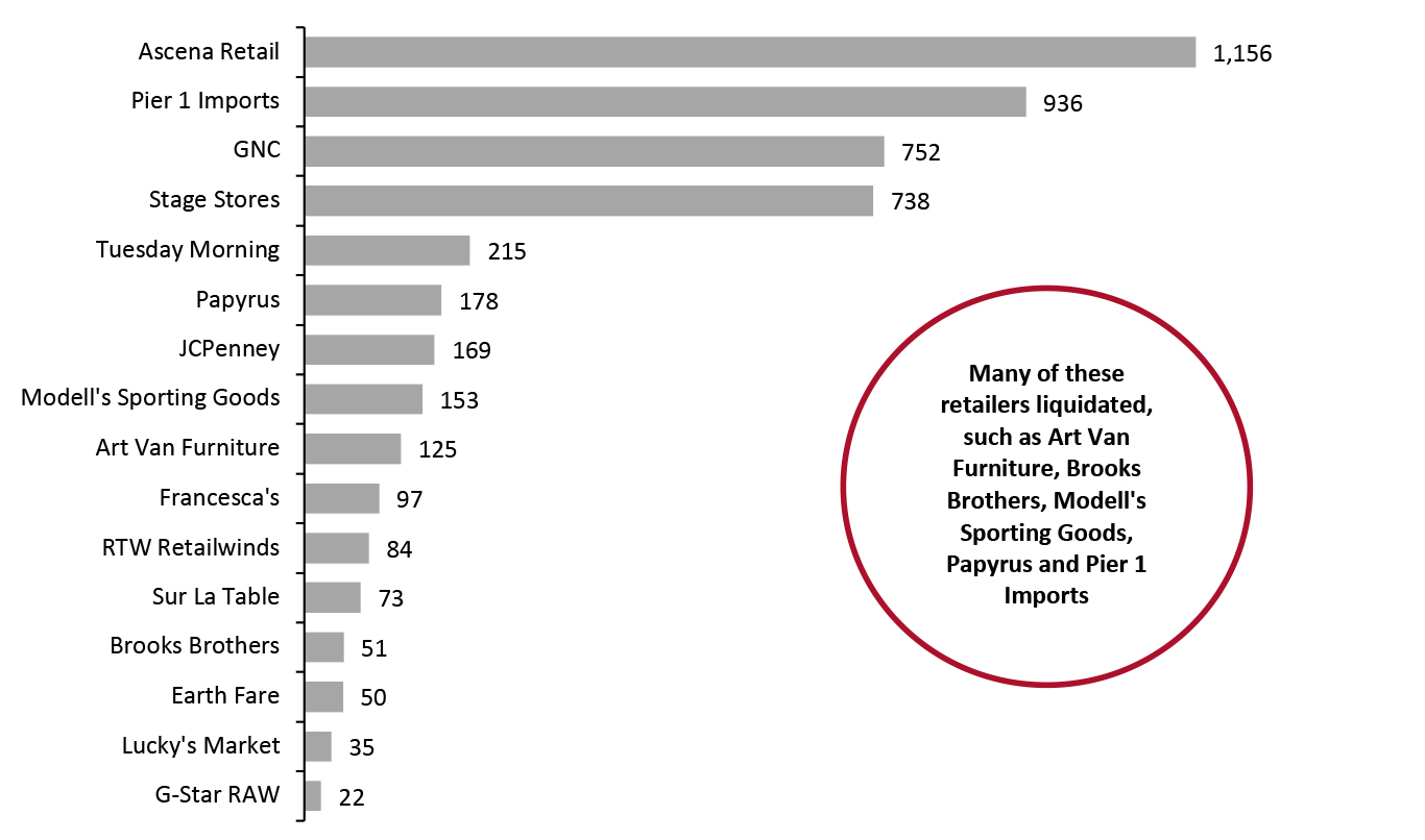 US: Stores Closed in 2020 by Selected Major Firms That Went Bankrupt in the Same Year 