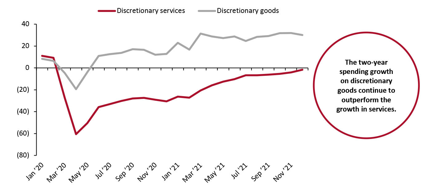 US Consumer Spending on Discretionary Goods and Services: % Change from Two Years Prior