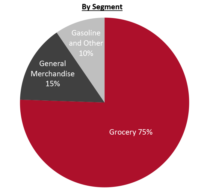 Revenue Breakdown (FY21)