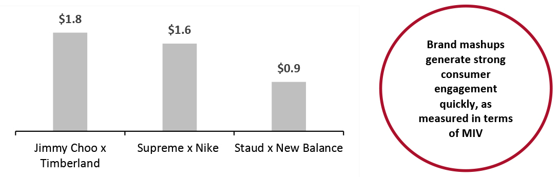 Select Apparel and Footwear Brand Mashups: Media Impact Value Within One Month of Launch (USD Mil.) 