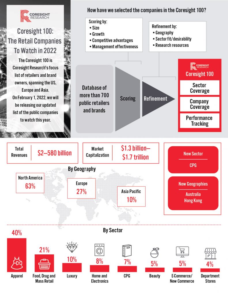 Coresight 100: The Retail Companies To Watch In 2022| Coresight Research