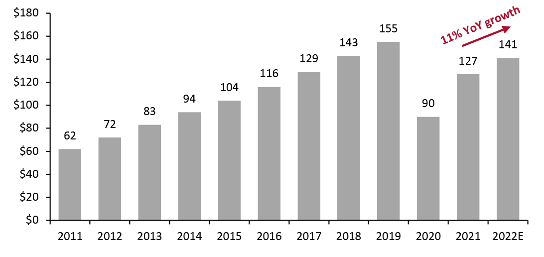 China: Retail and Food Service Sales during CNY (US Bil.)