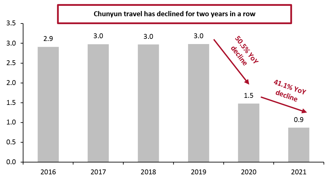 China: Number of Passengers Undertaking Trips During Chunyun (Bil.)