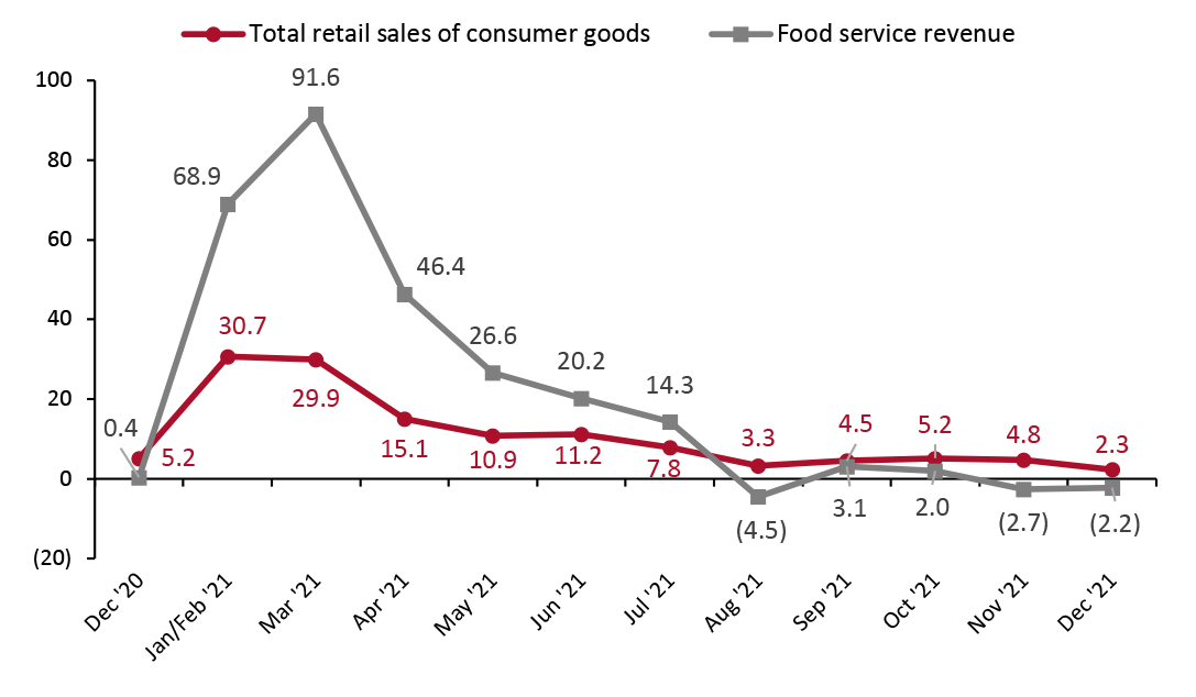 China: YoY Growth of Total Retail Sales of Consumer Goods and Food Service Revenue (%)