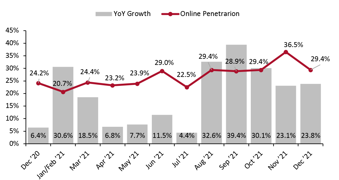 Figure 3. Online Retail Sales (YoY % Change) as a Proportion of Total Retail Sales (%) (incl. Automobiles, Gas and Food Service)