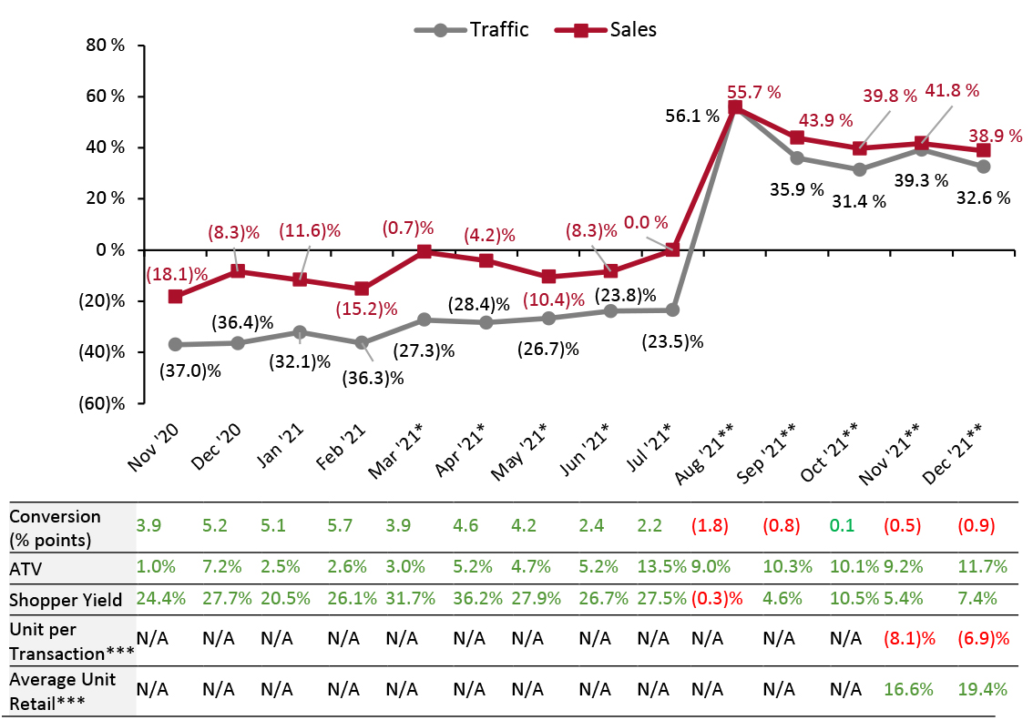 US Store-Based Nonfood Retail Metrics: YoY % Change