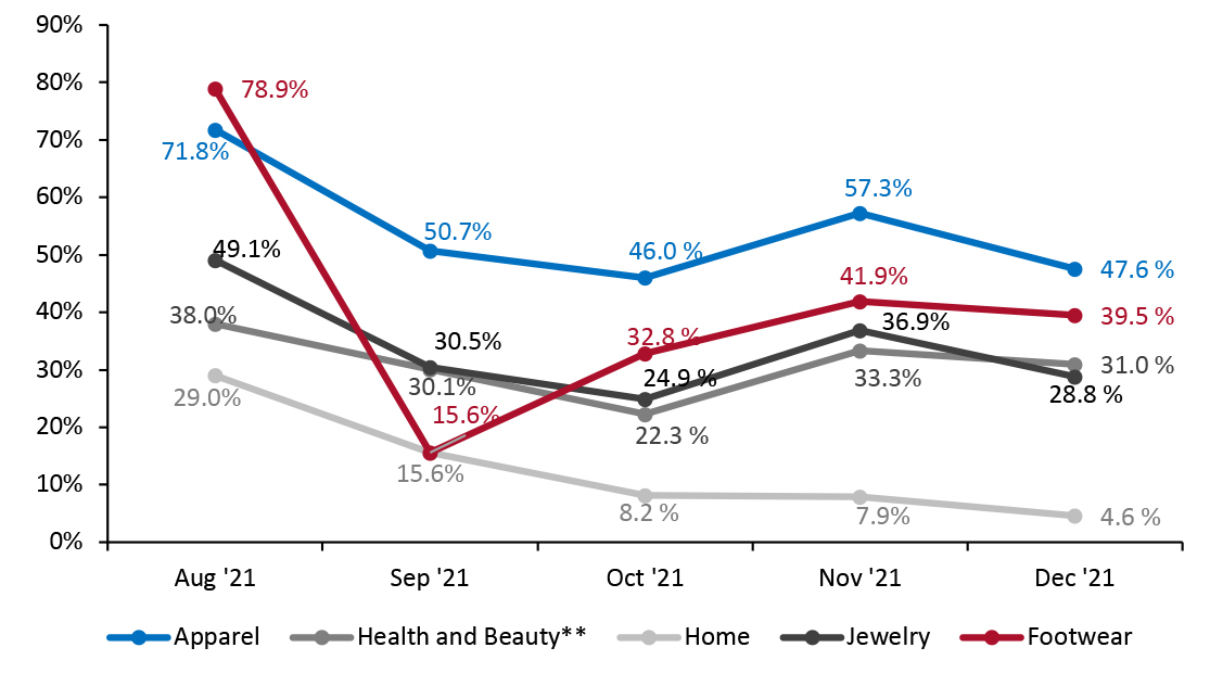 US Retail Traffic by Industry Vertical: YoY % Change