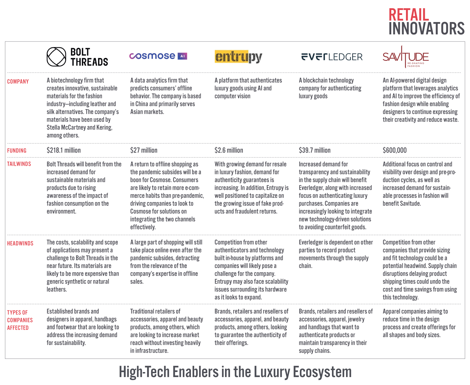 Retail Innovators: High-Tech Enablers in the Luxury Ecosystem