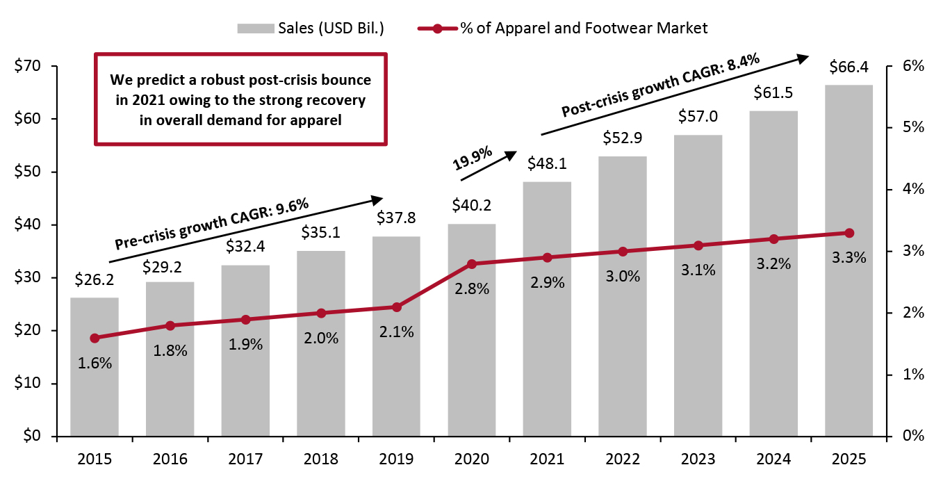 Estimated Global Fast-Fashion Sales (USD Bil.) and as a Percentage of Total Apparel and Footwear Sales 