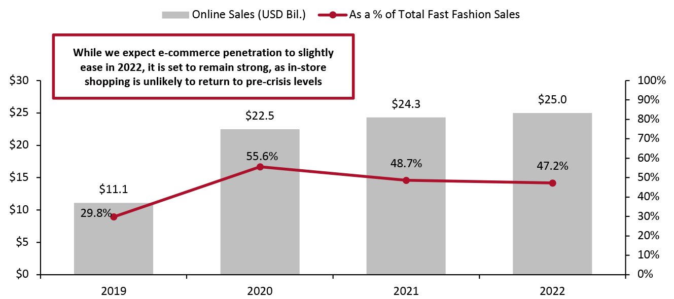 Estimated Global Fast Fashion Online Sales (USD Bil., Left Axis) and as a Percentage of Total Fast Fashion Market (Right Axis)