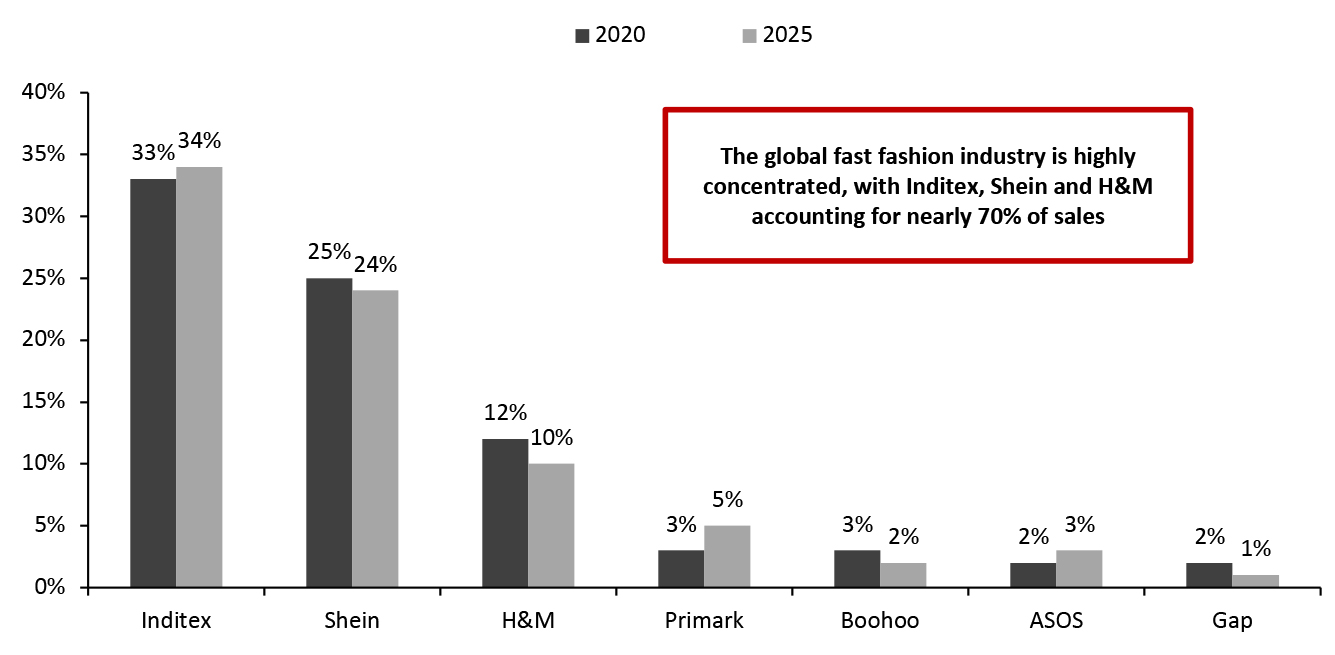 Estimated Market Share of Top 7 Global Fast-Fashion Companies, in 2020 and 2025, (%)*