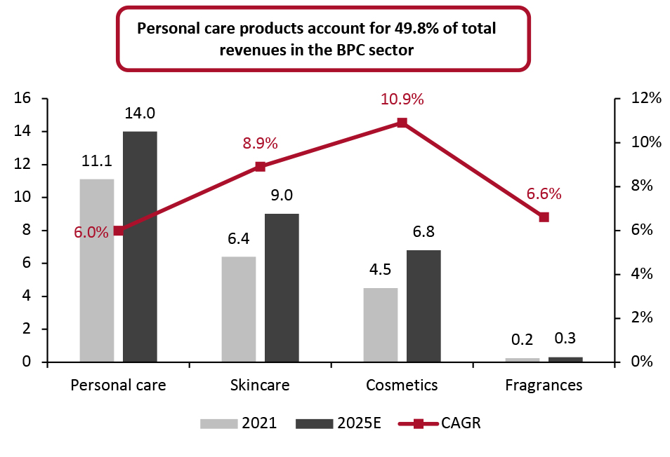 Indian Beauty and Personal Care Revenue by Segment 2021–2025E (Left Axis; USD Bil.) and Revenue Growth (Right Axis; CAGR%)