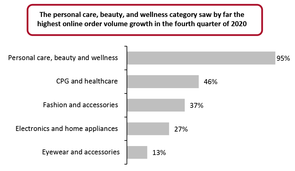 Selected Categories: Indian E-Commerce YoY Order Volume Growth Oct–Dec 2020, %