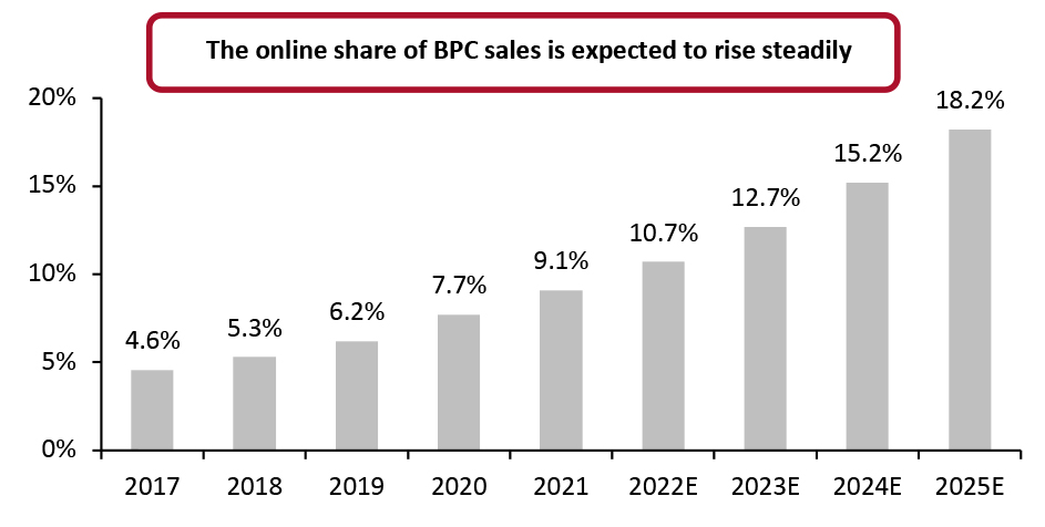 Online Revenue Share of Indian BPC Industry, 2017–2025E