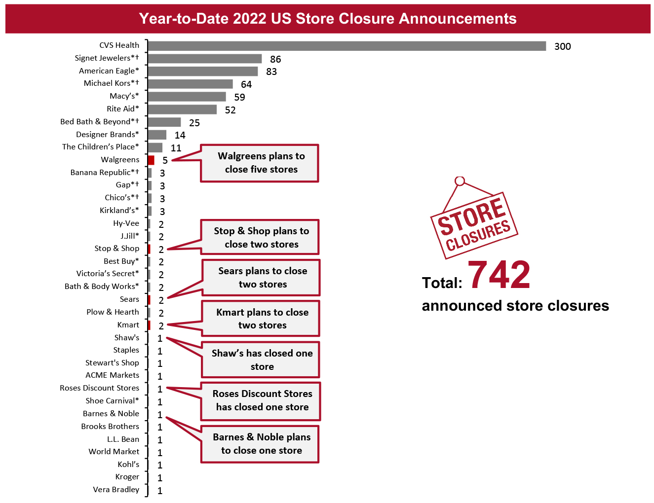 Year-to-Date 2022 US Store Closure Announcements