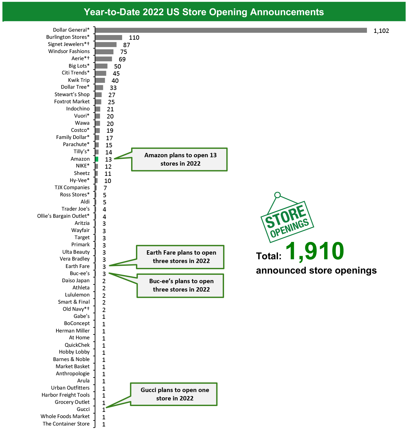 Year-to-Date 2022 US Store Opening Announcements